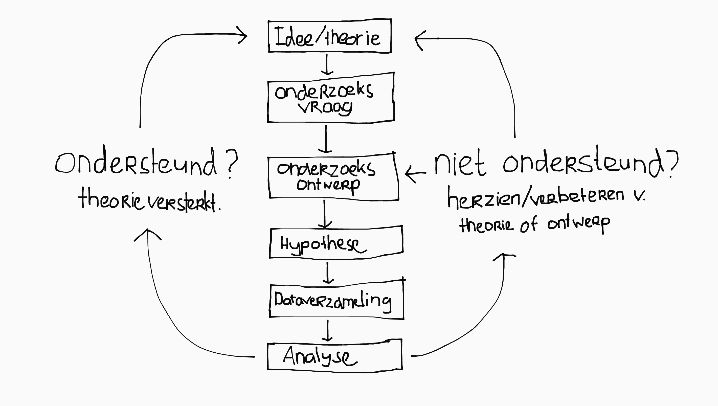 theorie/idee -> onderzoeksvraag -> onderzoeksontwerp -> hypothese -> dataverzameling -> data-analyse -> ondersteuning/herziening theorie of onderzoeksontwerp